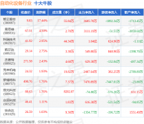 力资金净流入3111.19万元 